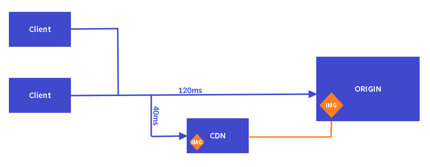 cdn 구조